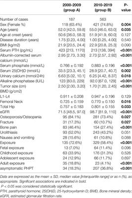 Association of Famine Exposure on the Changing Clinical Phenotypes of Primary Hyperparathyroidism in 20 years